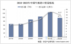 2025年中国牛奶行业进口商业、营业营收及 2025年中国牛奶行业进口商业、营业营收及