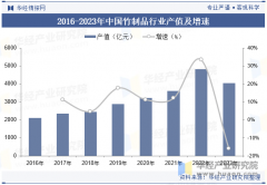 2024年中国竹成品行业市场规模、产值及进